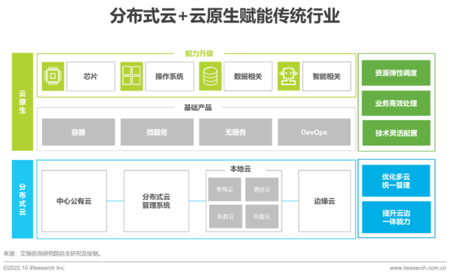 设备基础下沉处理方案（2022年基础云服务行业发展洞察）