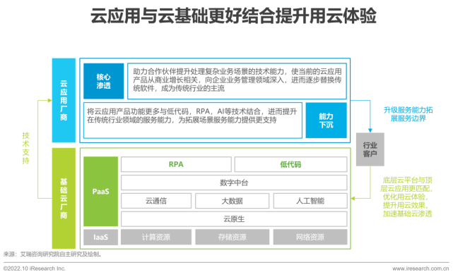 设备基础下沉处理方案（2022年基础云服务行业发展洞察）