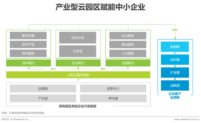 设备基础下沉处理方案（2022年基础云服务行业发展洞察）