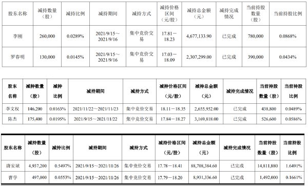 持续融资扩张东材科技业绩股价双双上涨董事高管高位套现过亿