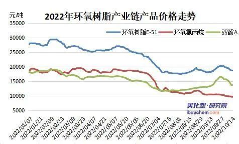 指数国庆节前后对比tdi涨超近30环氧树脂走下2万神坛