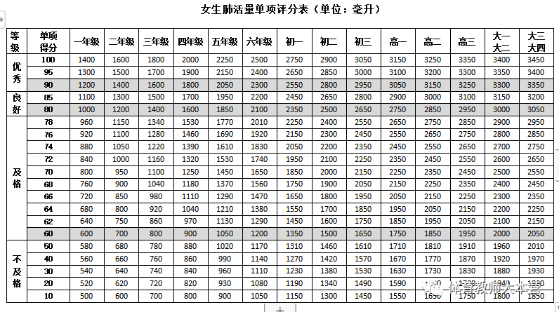 肺活量的测试及训练方法