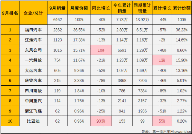 2022年9月中型卡车(含底盘)市场销量表(单位:辆)2022年9月份,中卡市场