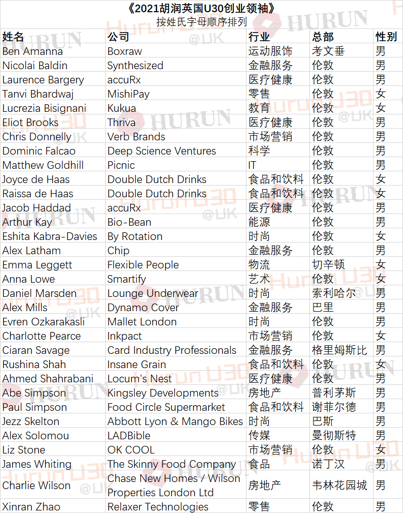 bolstering profits, 100名在英国的年轻创业者入选首届2022胡润英国u30创