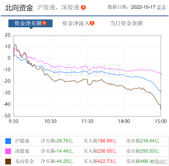 南北水北向资金净买入药明康德208亿元北水连续30日净买入腾讯