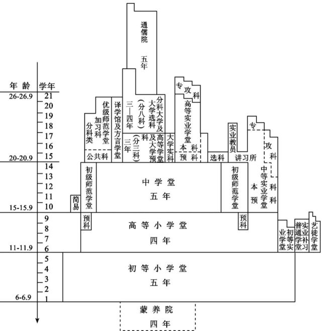 "壬寅学制"以"激发忠爱,开通智慧,振兴实业"为宗旨,确立了与西方学制