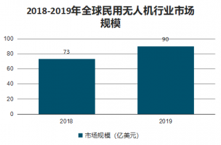 一 国内外民用无人机行业发展现状及趋势分析第三节