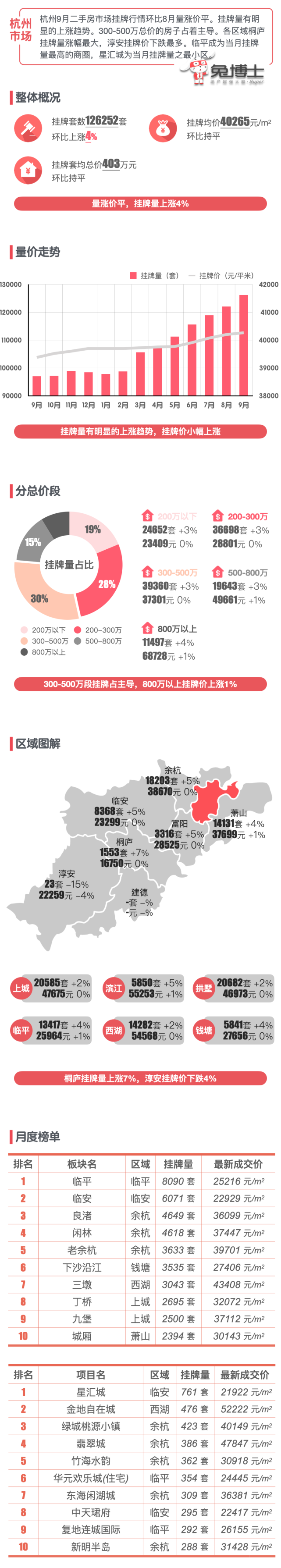 最新｜杭州楼市2022年9月二手房行情解读_腾讯新闻