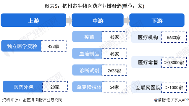 2022年杭州市生物医药产业链全景图谱