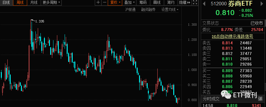 基金定投多家券商获增持券商etf三季度来净流入13亿还能定投吗