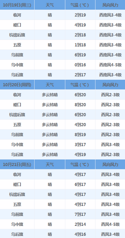 早晚气温偏低巴彦淖尔气象发布天气预报