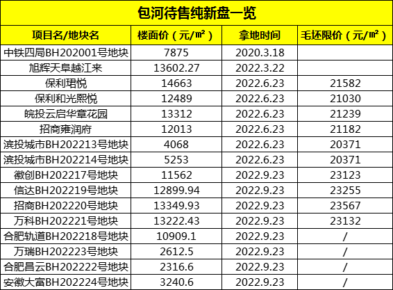 打新”攻略】2022合肥热门区域新房大盘点——包河区