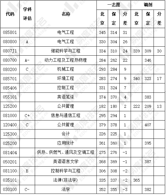 考研高校抉择之电力强校分析华北电力北京与保定_腾讯新闻(2023己更新)插图4