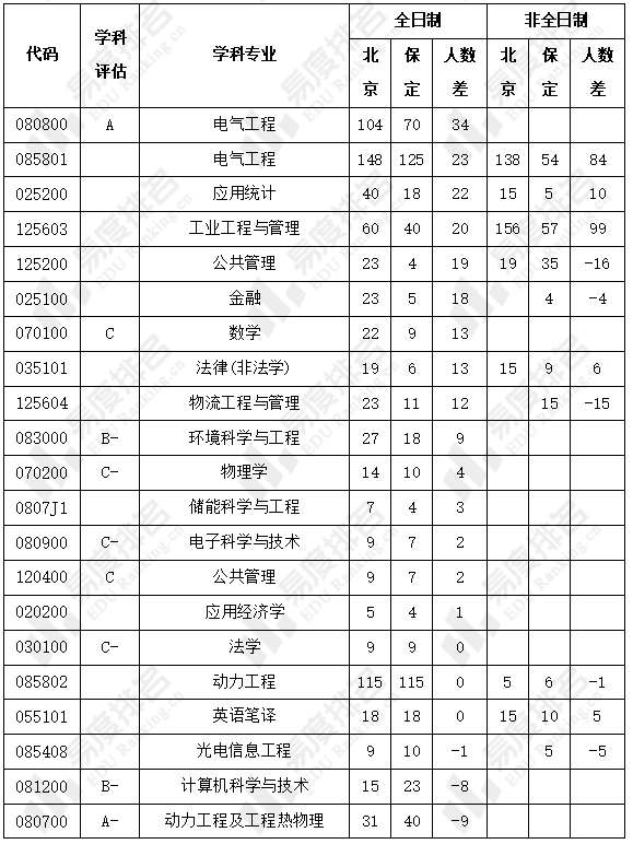 考研高校抉择之电力强校分析华北电力北京与保定_腾讯新闻(2023己更新)插图7