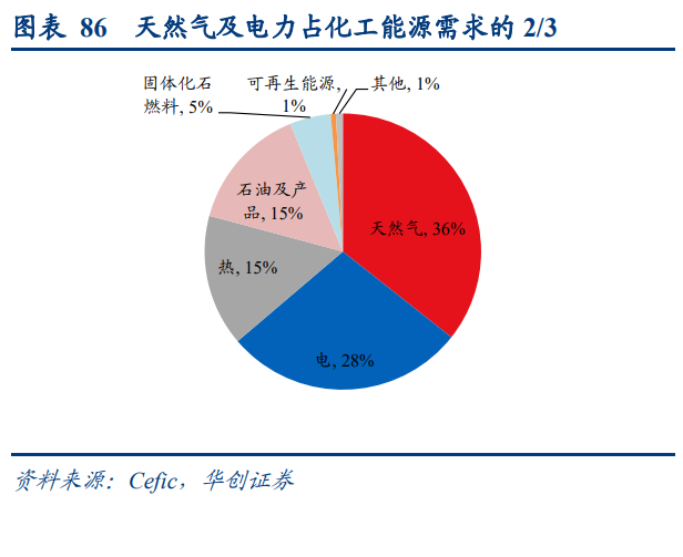 天然气行业深度研究报告六问欧盟天然气供需格局