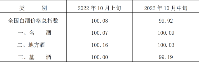 2022年10月中旬泸州•中国白酒商品批发价格走势