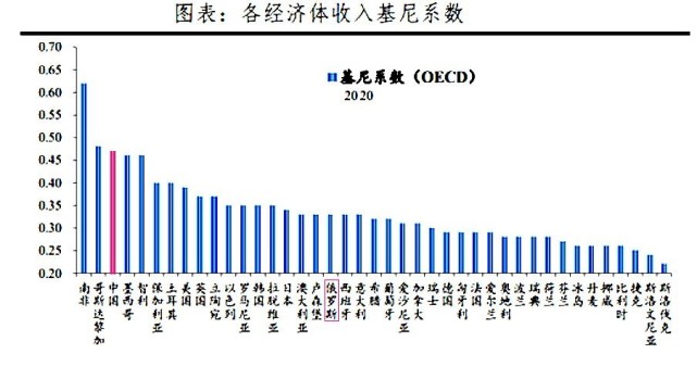 10%最富有的俄罗斯人获得了该国三分之一的收入,中国呢?