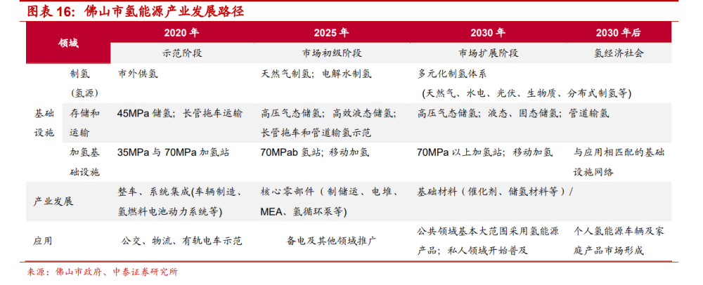 氢能产业发展规划:2018 年 11 月 23 日,佛山市政府发布《佛山市氢