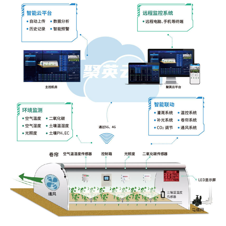 智能农业系统让大棚管理变得更智能化简单化