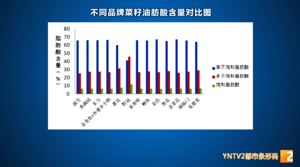 其中人体必需脂肪酸为亚油酸和亚麻酸,它们都属于多不饱和脂肪酸,不能