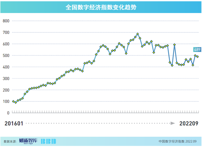 9月数字经济指数显示20省政府资本投入呈增长状态