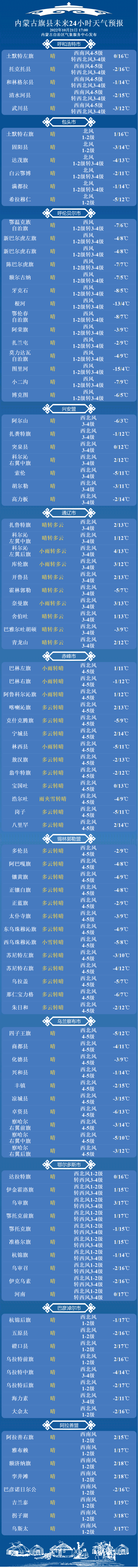 全区旗县天气预报