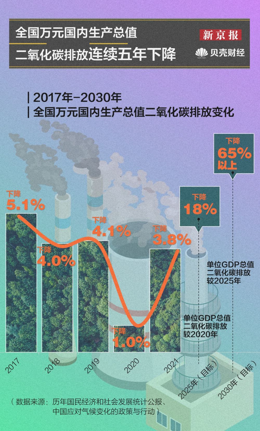 数读绿色十年碳排放增速放缓万元gdp二氧化碳排放连降五年