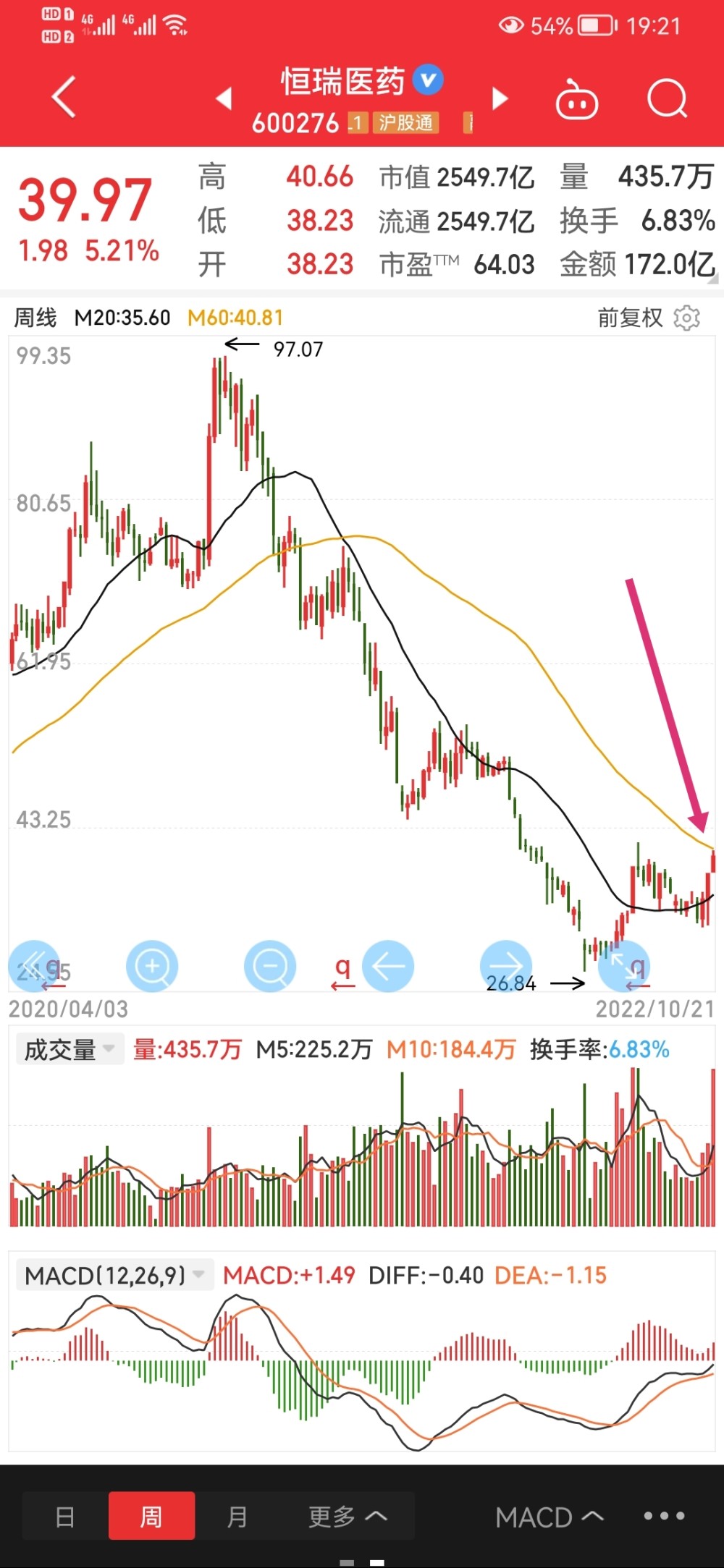 恒瑞医药虽然被骂的很惨但是不能否认最近确实走的挺稳的