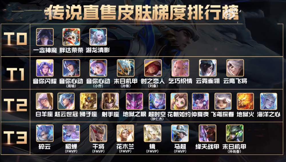 张大仙对传说皮肤进行t度排名，t0有3款，守约碎云等8款排名t3！