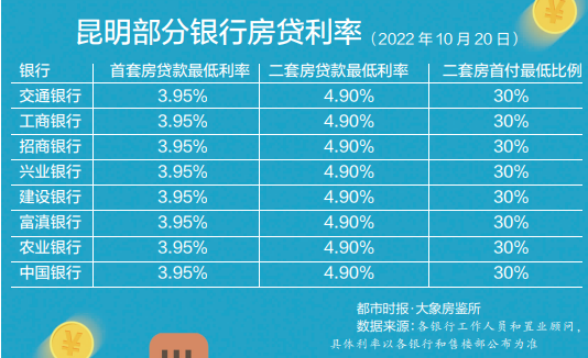 昆明首套房贷款利率降至3.95％