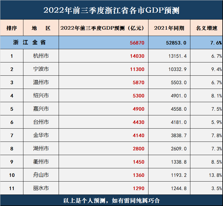 浙江省各市2022年前3季度gdp预测宁波舟山会不错杭州能否回暖