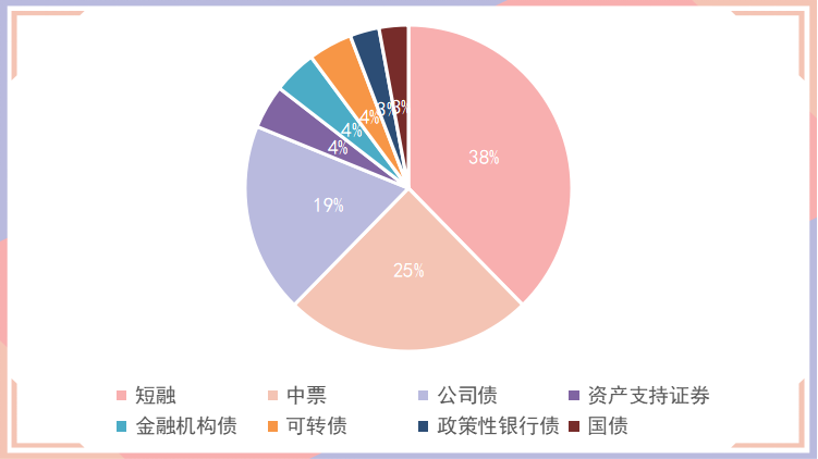 各类型债券发行只数占比情况可转债发行3只,共54.7亿.