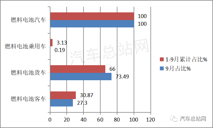 氢观察2022前三季度氢燃料汽车实销2589辆涨162