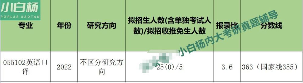 内蒙古大学外国语055102英语口译考情分析插图(2)