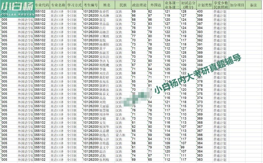 内蒙古大学外国语055102英语口译考情分析插图(3)