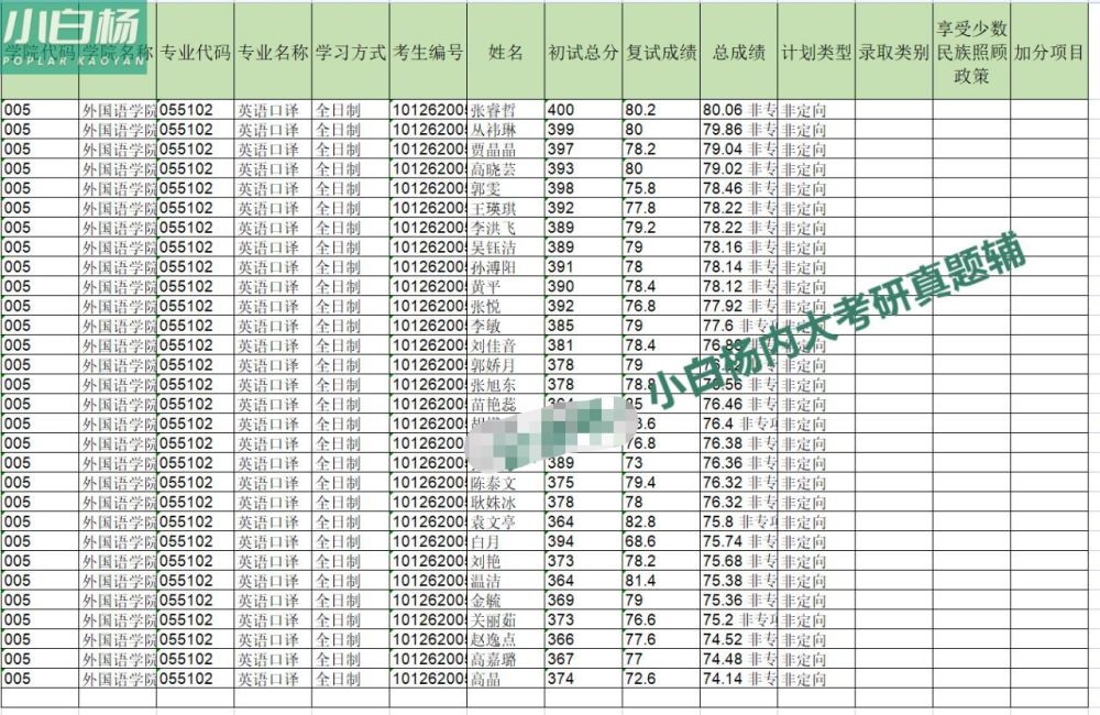 内蒙古大学外国语055102英语口译考情分析插图(4)