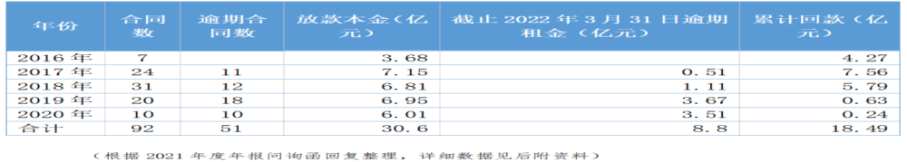 和佳股份索赔进展:实控人资金占用引出融资租赁业务雷,已开庭_腾讯新