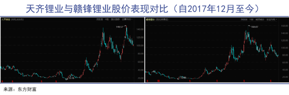 股价大背离锂矿难逃周期宿命