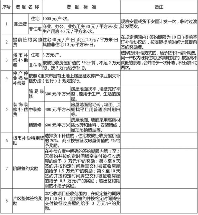 重庆这些区域即将征地拆迁，包含主城中心区域！附赔偿方式