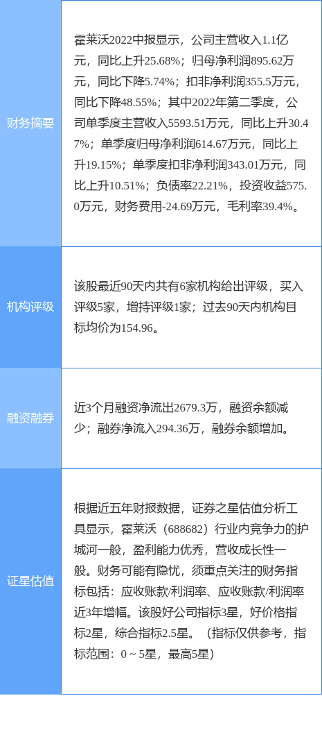 霍莱沃涨502国信证券一个月前给出买入评级