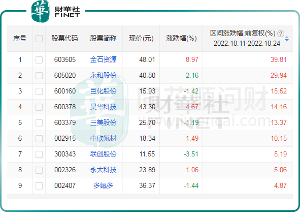 赚翻了谁助涨了氟化工行业的高景气