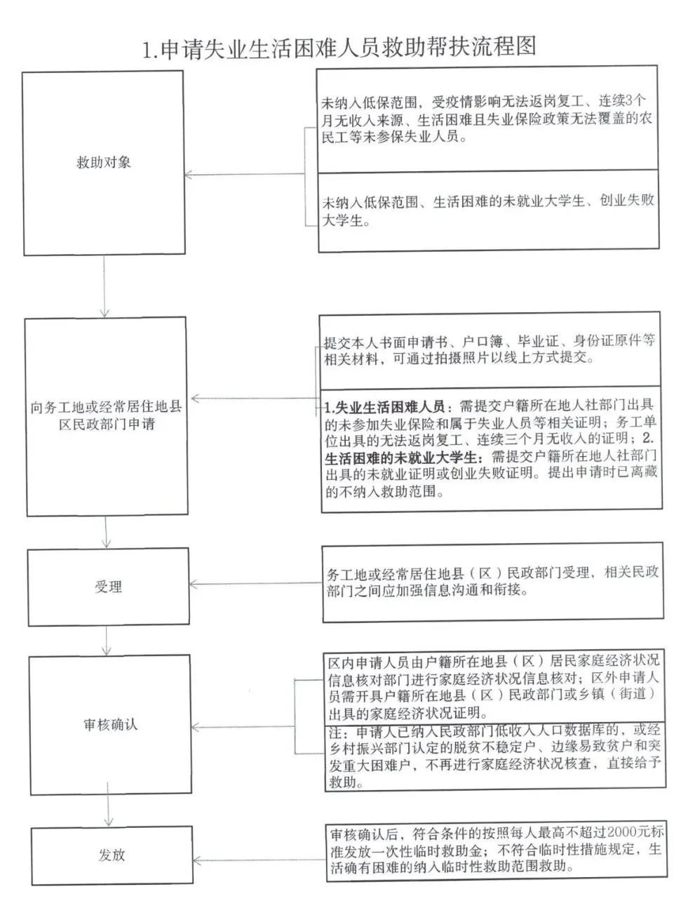 救助帮扶资金这样领取！西藏民政权威发布！