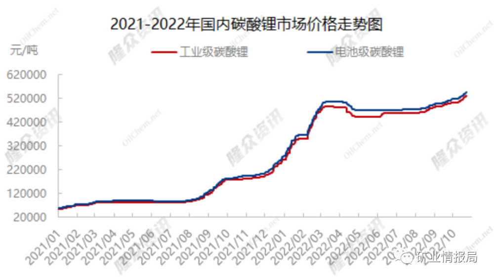 据fastmarkets数据,从2020年末的低点到目前为止,氢氧化锂价格上涨了