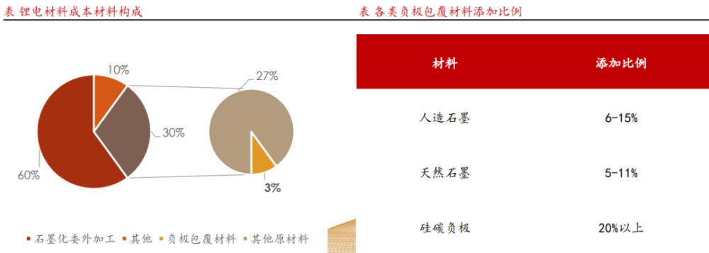 公司为负极包覆材料龙头企业向上游原材料一体化布局有望实现降本增效