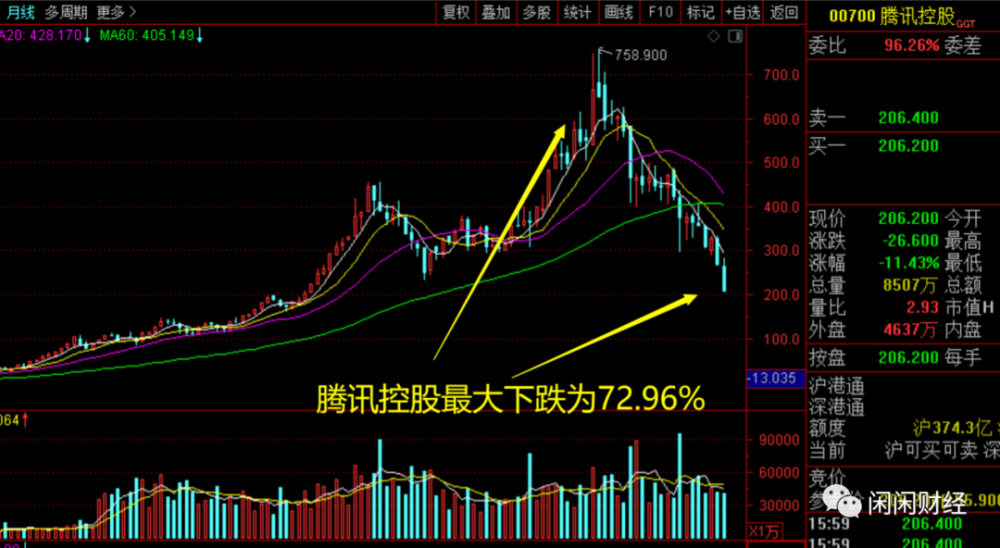 恒生指数累计下跌近55腾讯控股下跌近73阿里巴巴下跌80