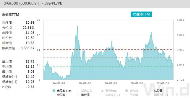 从近十年沪深300市盈率变动趋势来看,当前估值水平10倍左右,较前期