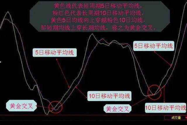 均线黄金交叉见下图:移动平均线黄金交叉指的是两条不同周期的均线