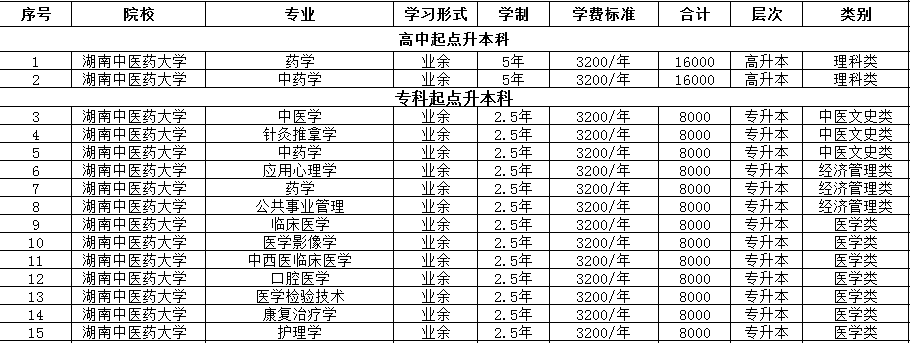 湖南中医药大学成人高考招生简章（中医药大学成考专升本报读）