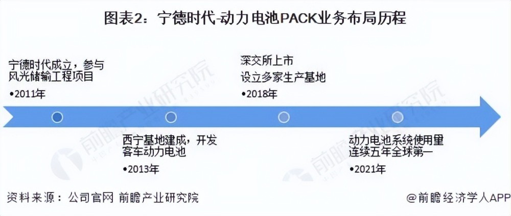 干货2022年中国动力电池pack行业龙头企业分析宁德时代