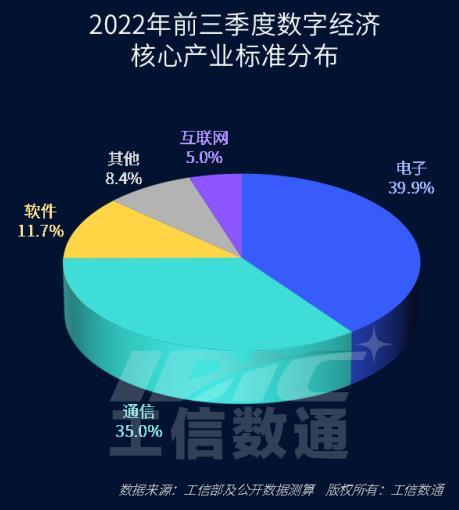 公开数据显示,前三季度数字经济领域已发布多项国家标准,行业标准